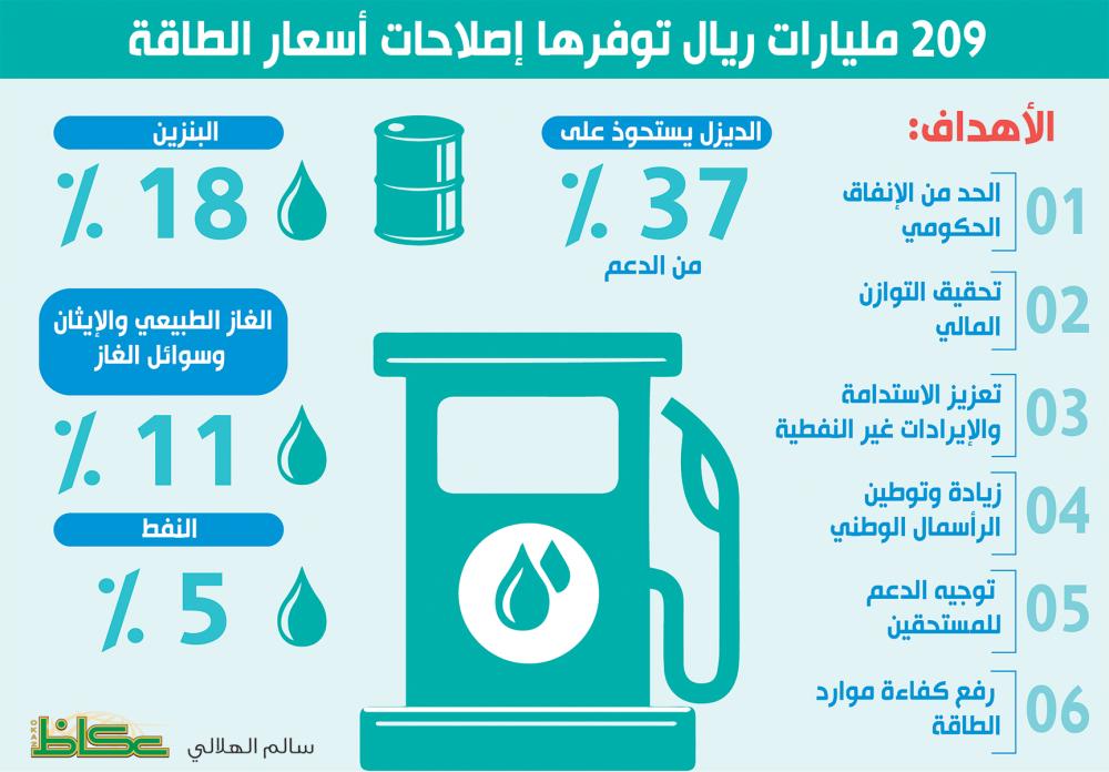 أسعار الطاقة في السعودية